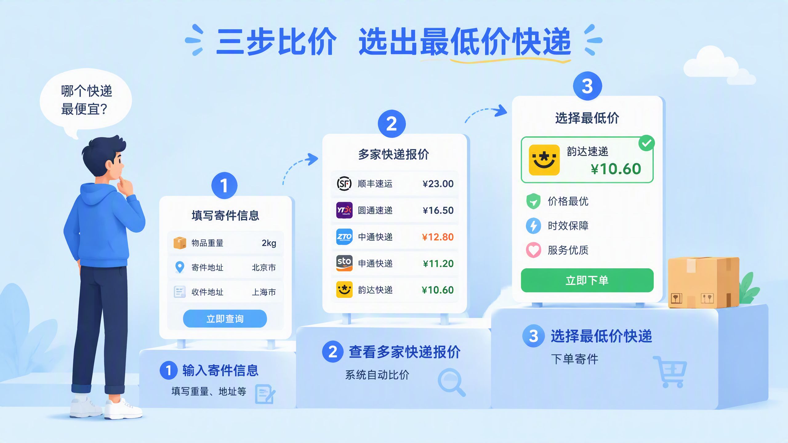 寄快递该怎么寄最便宜？快递社三步比价低至4折起省六成